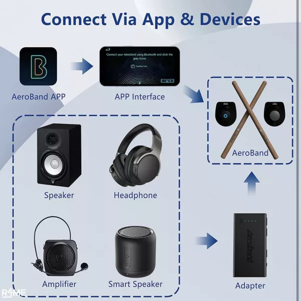 AeroBand Electric Air Drums on rent